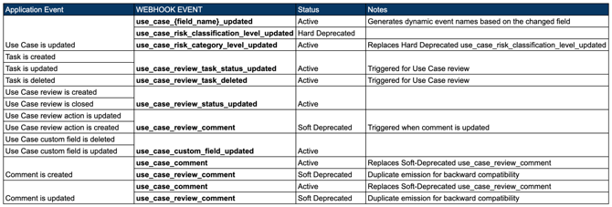 Table of supported events
